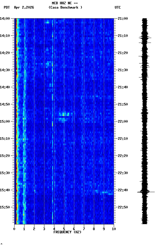 spectrogram plot