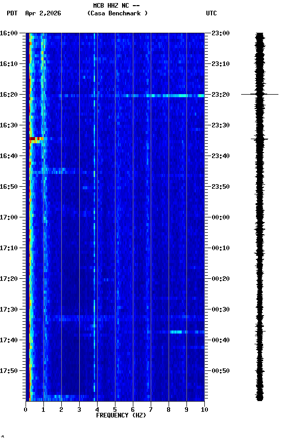 spectrogram plot