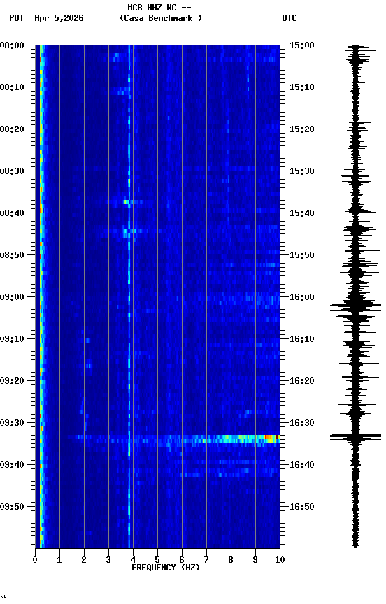 spectrogram plot