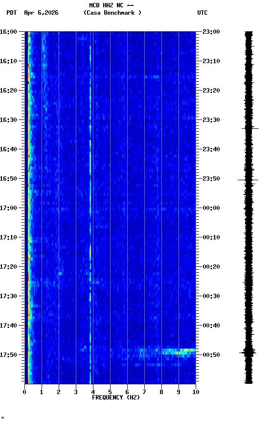 spectrogram plot