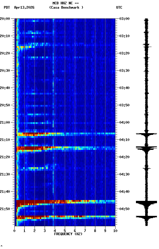 spectrogram plot