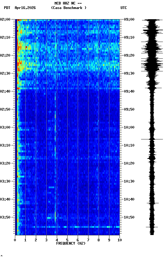 spectrogram plot