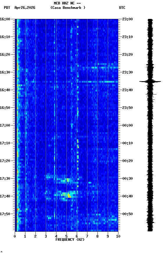 spectrogram plot