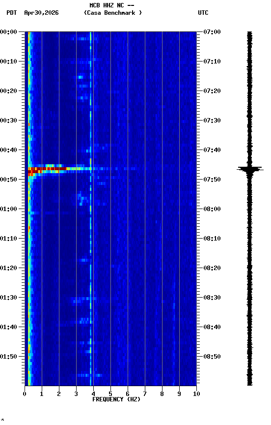 spectrogram plot
