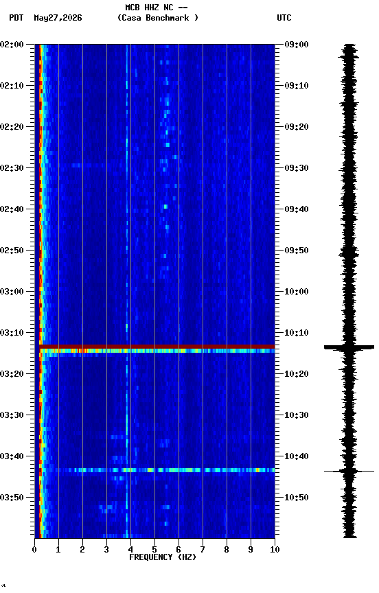 spectrogram plot