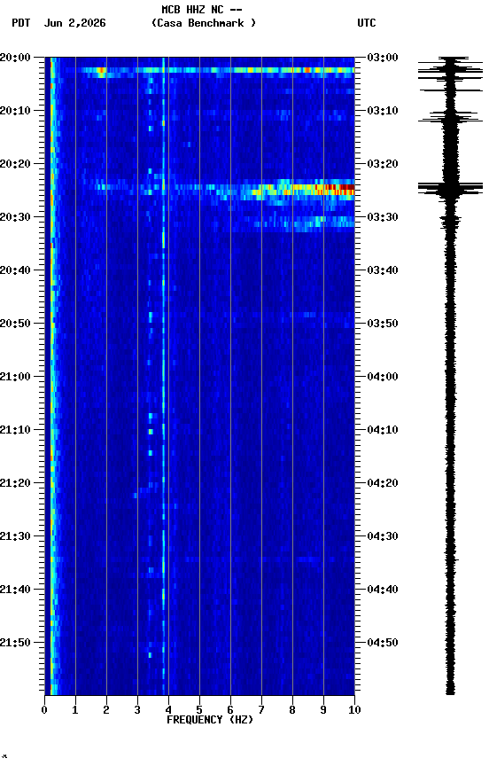 spectrogram plot