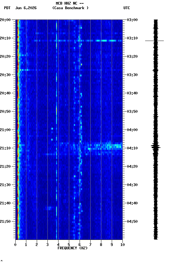 spectrogram plot