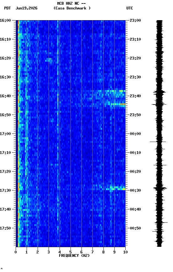 spectrogram plot