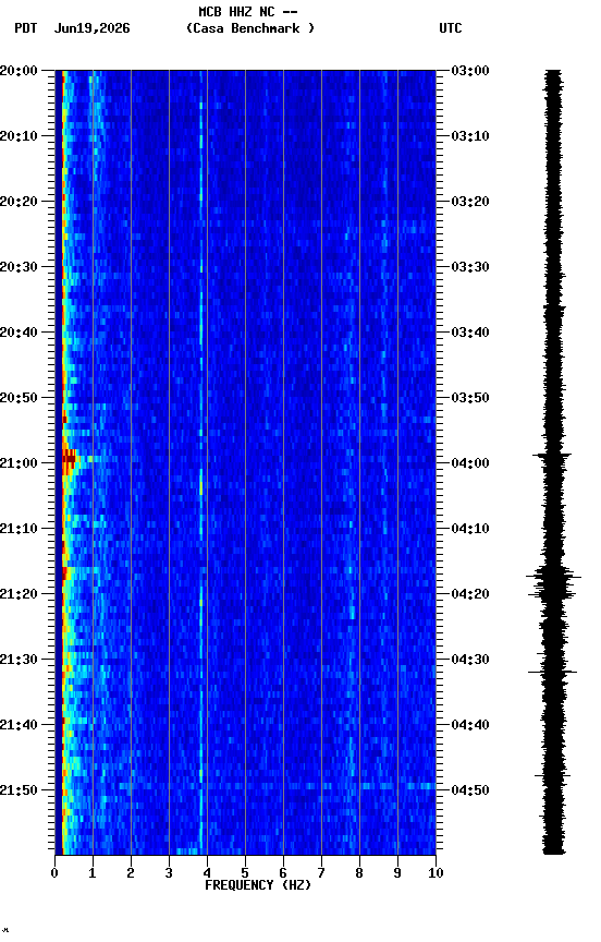 spectrogram plot