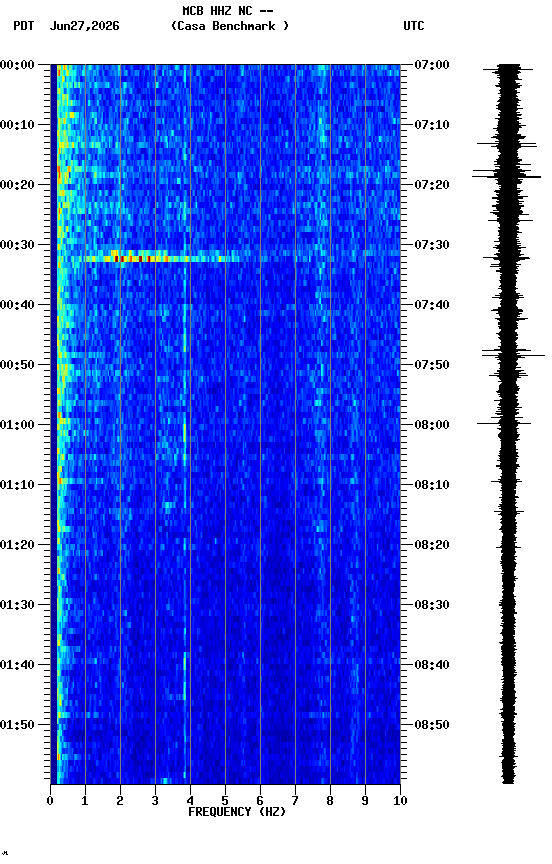 spectrogram plot
