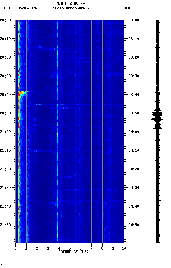 spectrogram plot