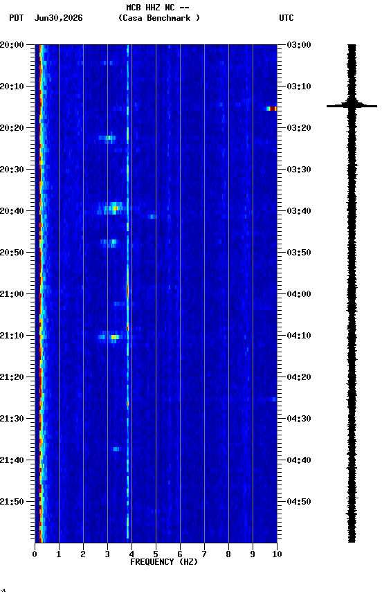 spectrogram plot