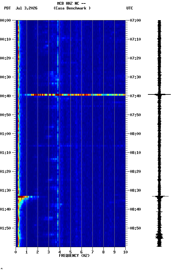 spectrogram plot