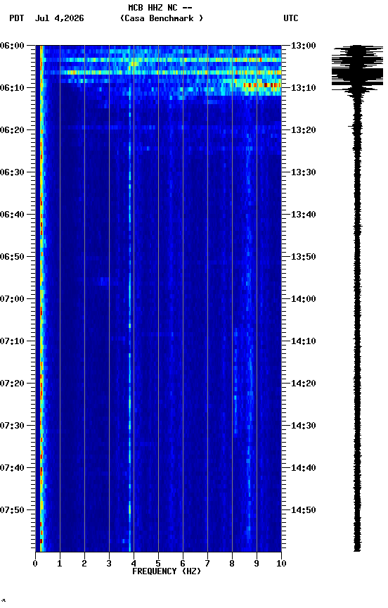 spectrogram plot
