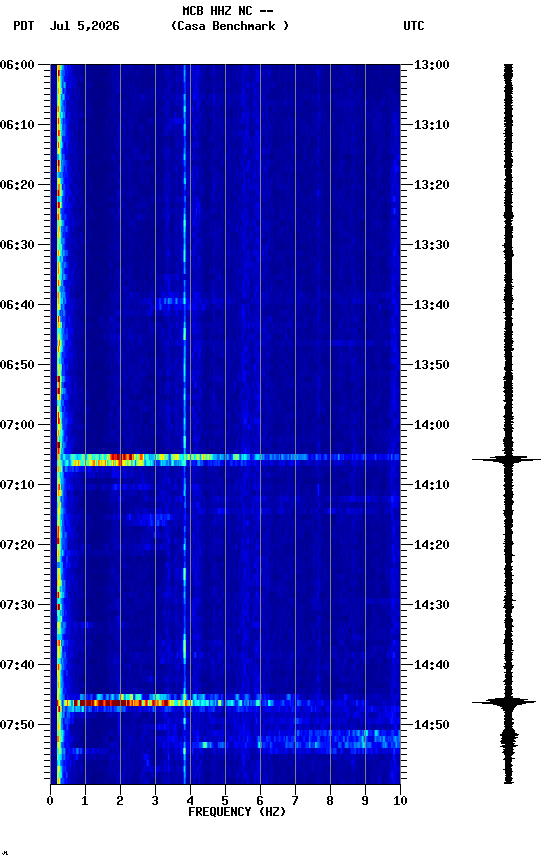 spectrogram plot