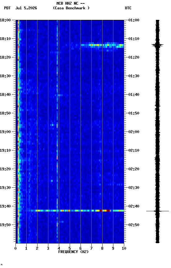 spectrogram plot