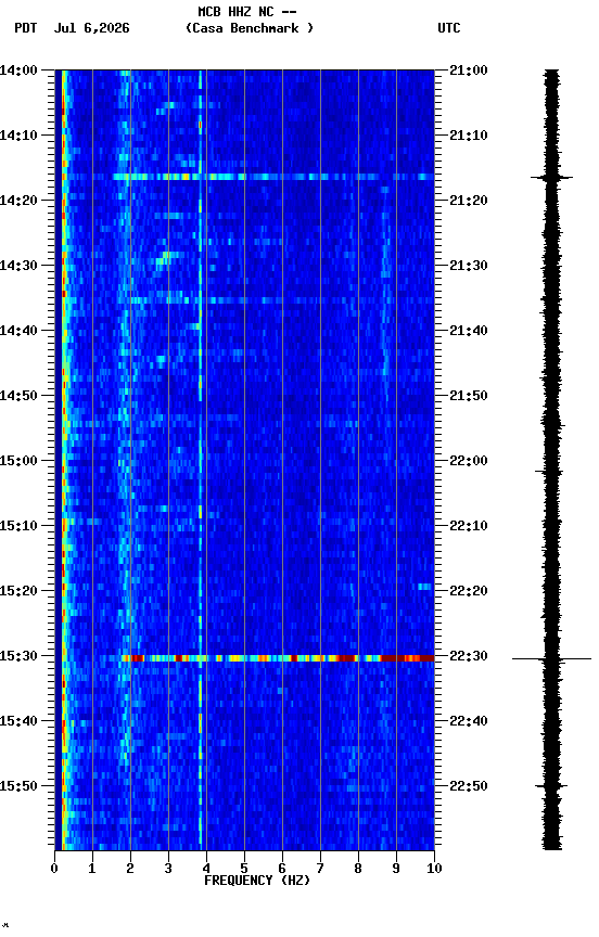spectrogram plot