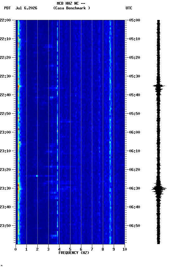 spectrogram plot