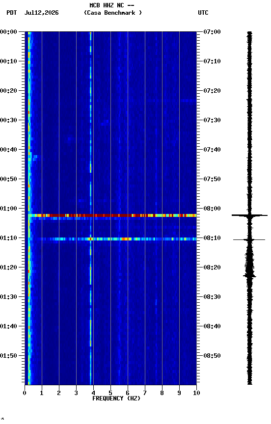 spectrogram plot