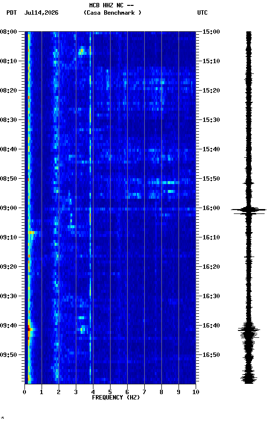 spectrogram plot
