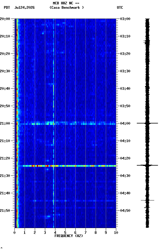 spectrogram plot