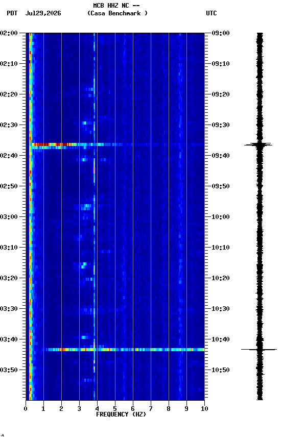 spectrogram plot