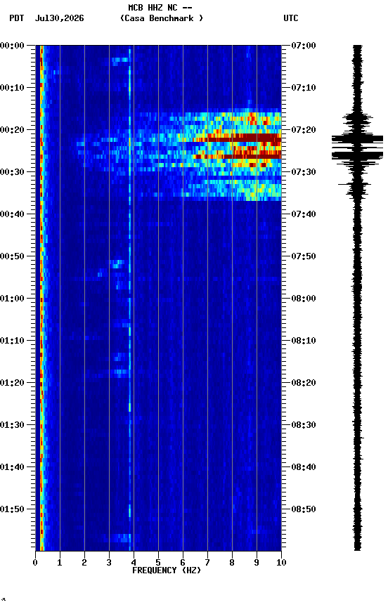 spectrogram plot