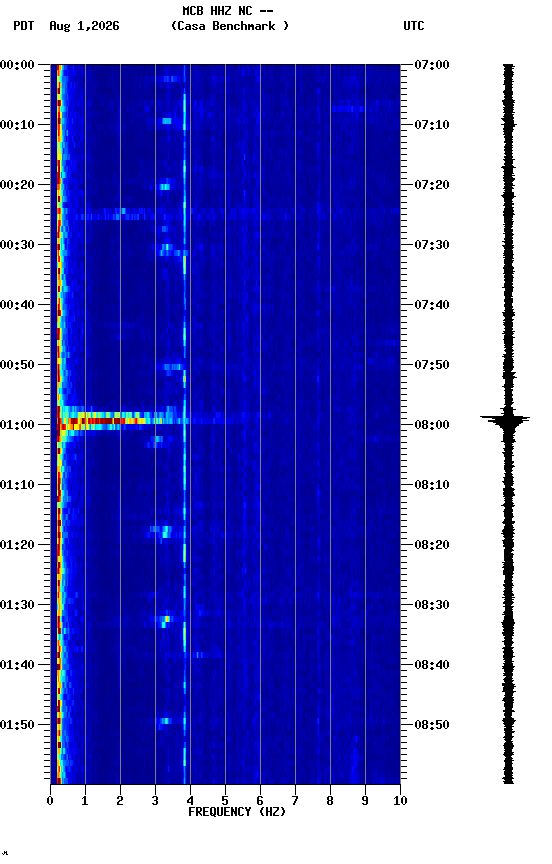 spectrogram plot