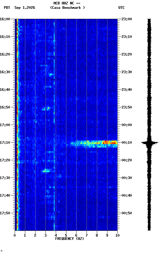 spectrogram plot
