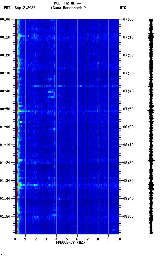 spectrogram plot