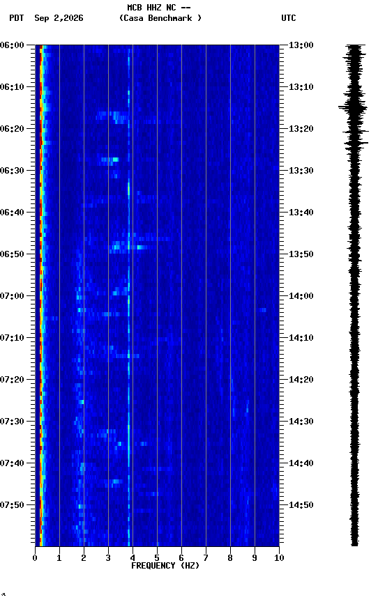 spectrogram plot