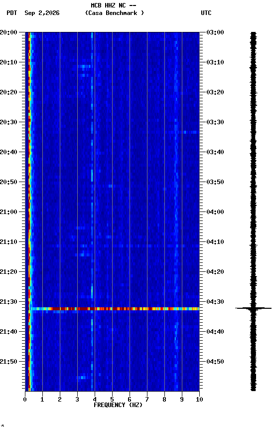 spectrogram plot