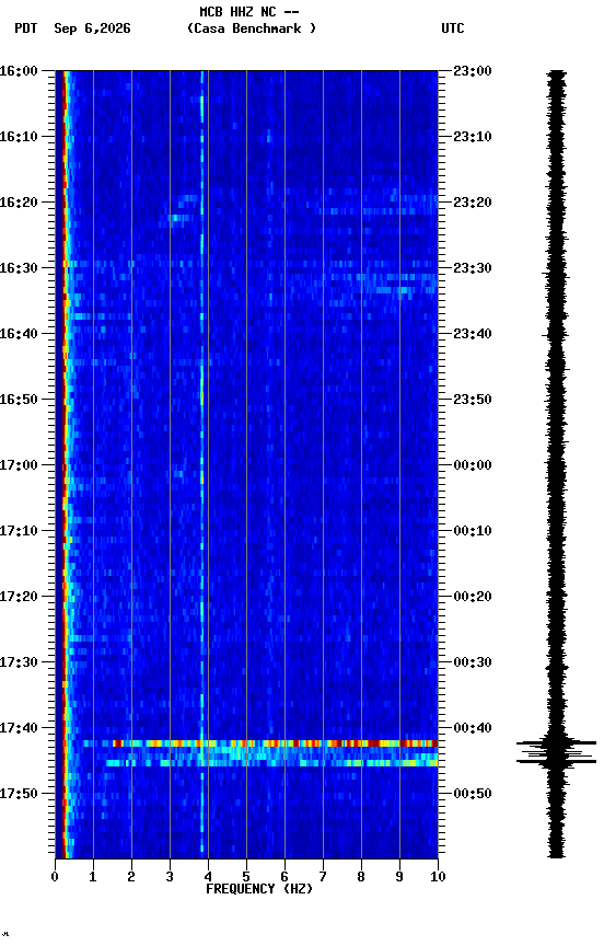 spectrogram plot