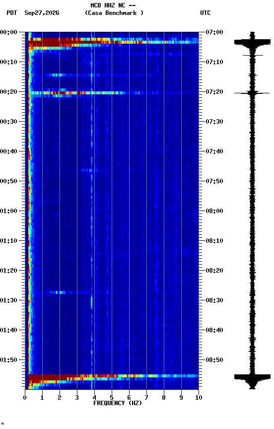spectrogram plot