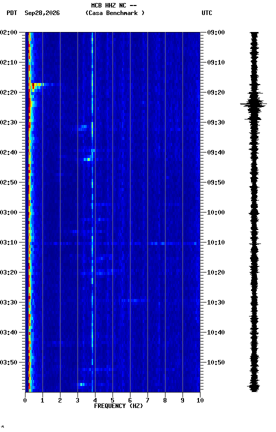 spectrogram plot