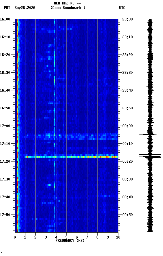 spectrogram plot