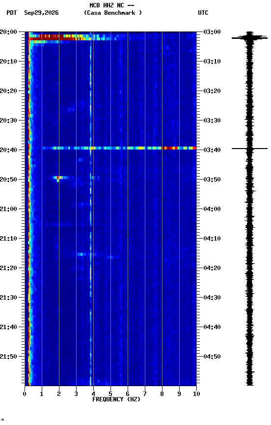 spectrogram plot