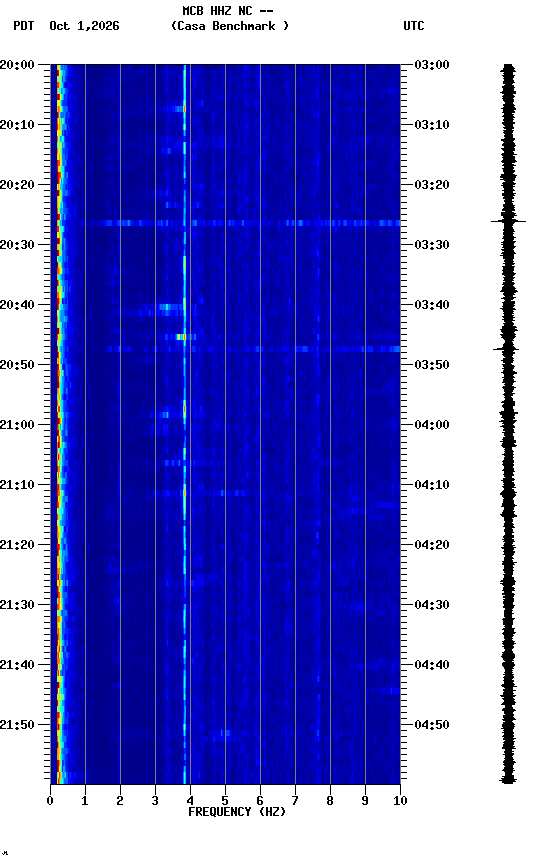 spectrogram plot