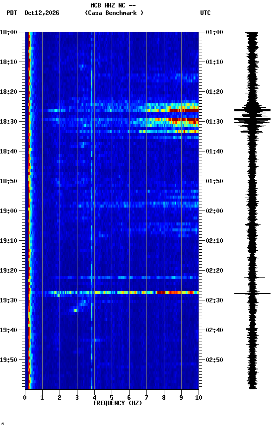 spectrogram plot