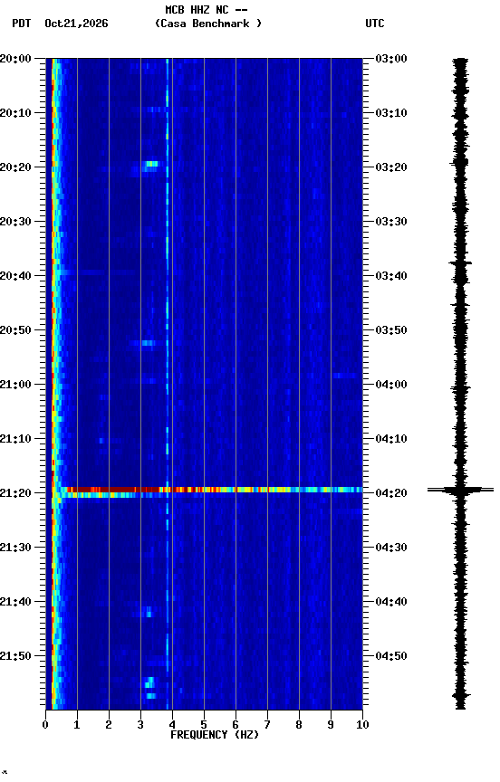 spectrogram plot