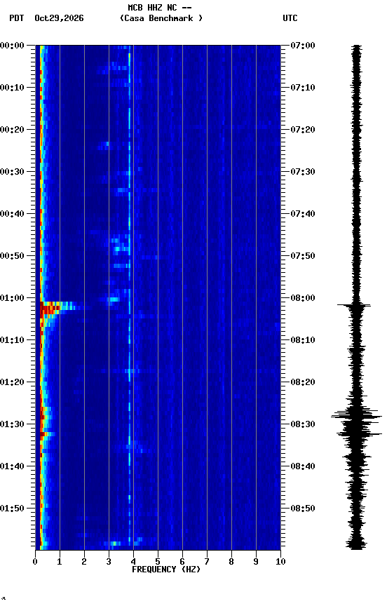 spectrogram plot