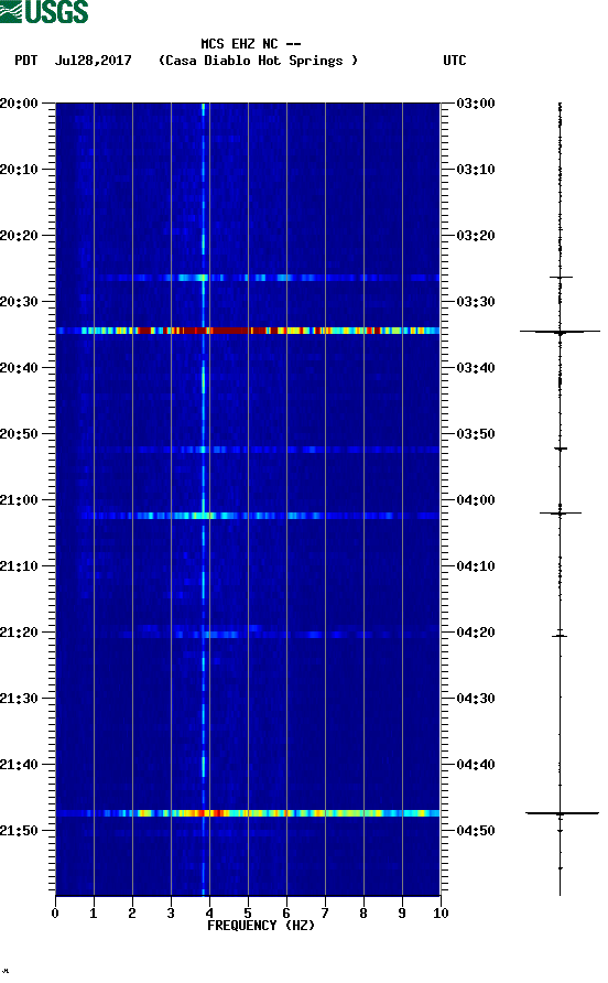 spectrogram plot