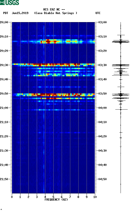 spectrogram plot
