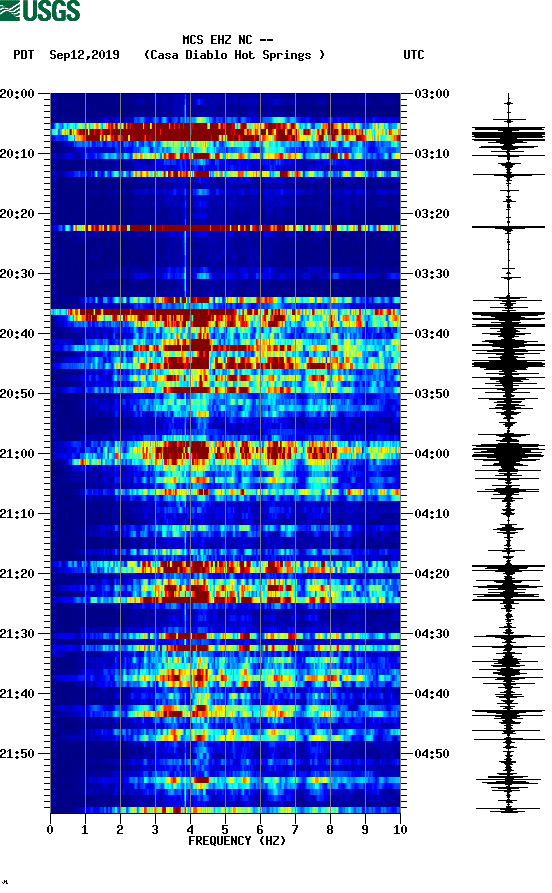 spectrogram plot