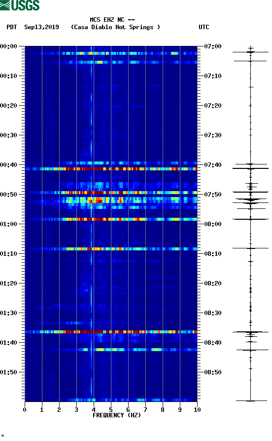 spectrogram plot