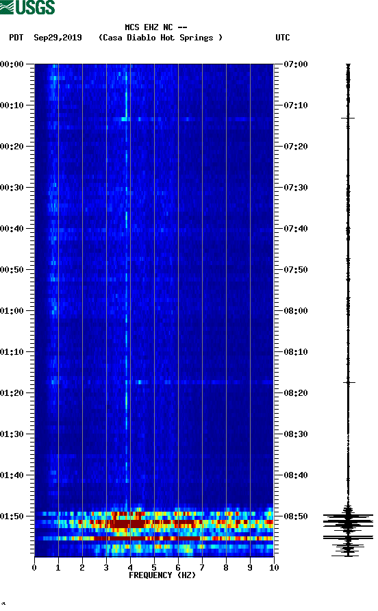 spectrogram plot