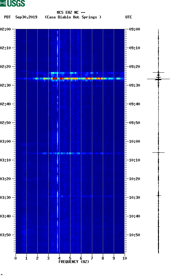 spectrogram plot