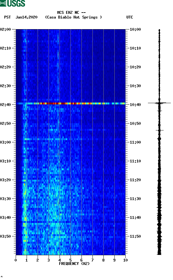 spectrogram plot
