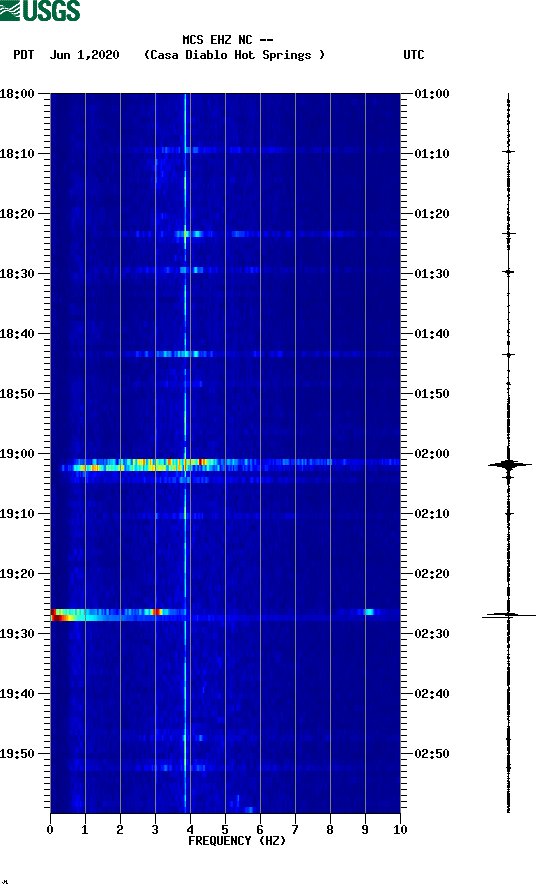 spectrogram plot