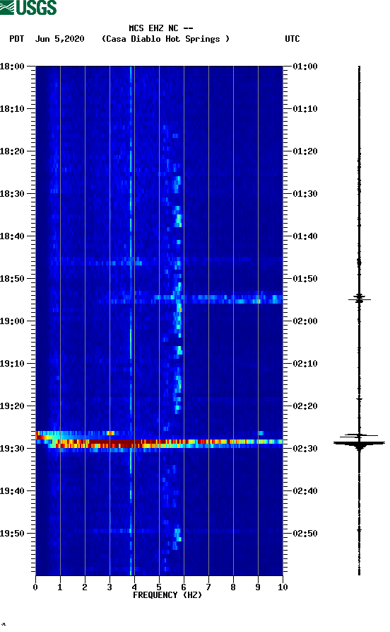 spectrogram plot